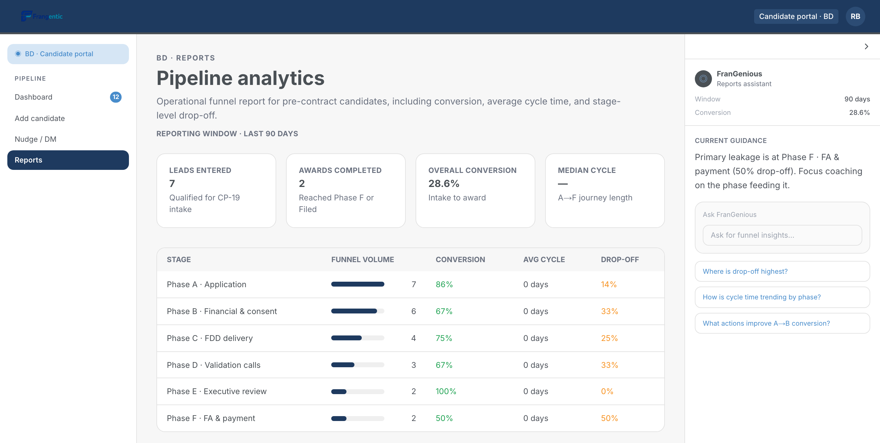 Frangentic pipeline analytics — funnel conversion, average cycle time, and stage-level drop-off across the candidate journey