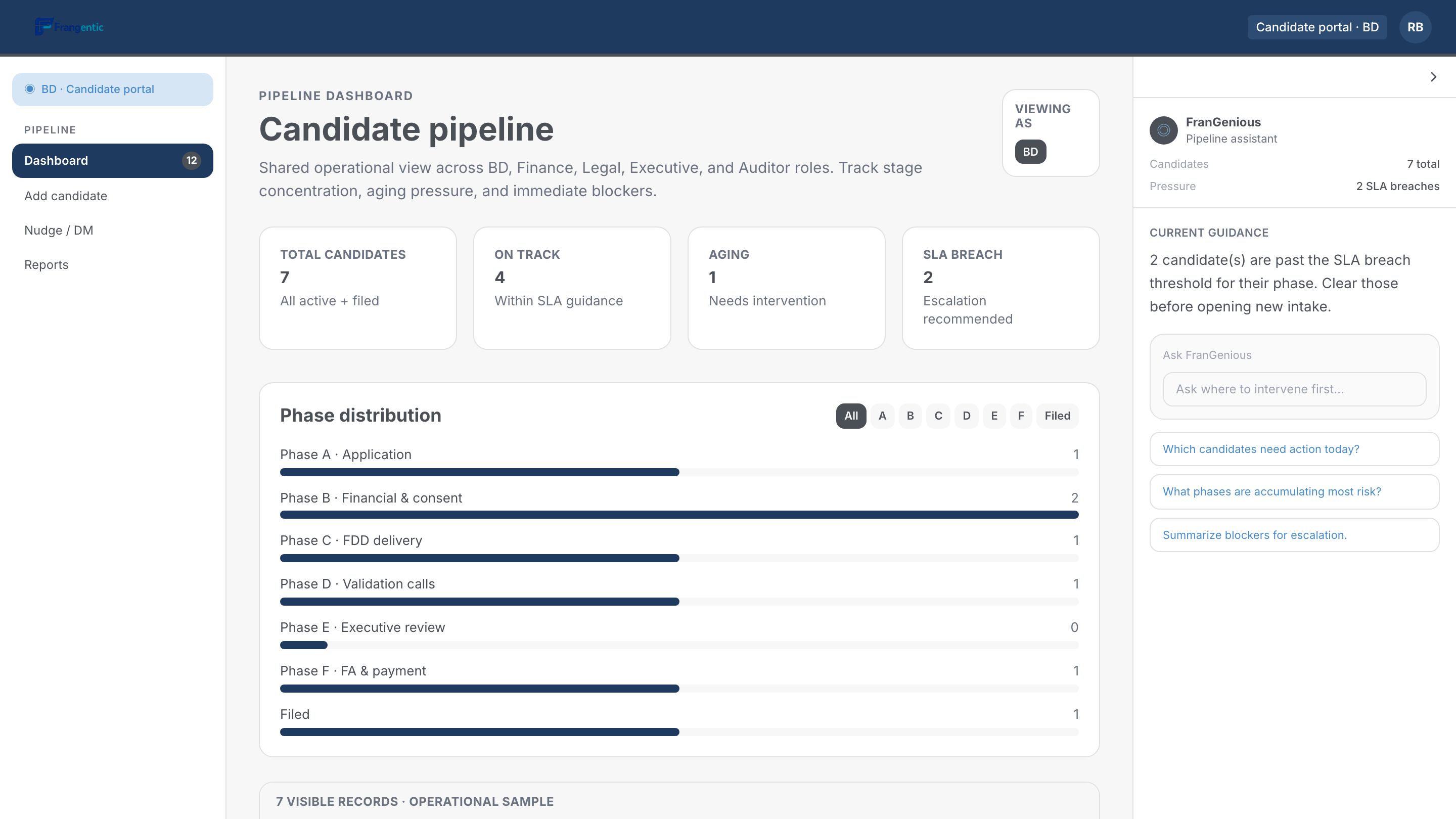 Frangentic candidate pipeline dashboard — shared operational view across BD, Finance, Legal, Executive, and Auditor roles, showing phase distribution and SLA tracking